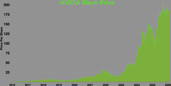 NVIDIA stock price: The Proven Path to Massive Upside