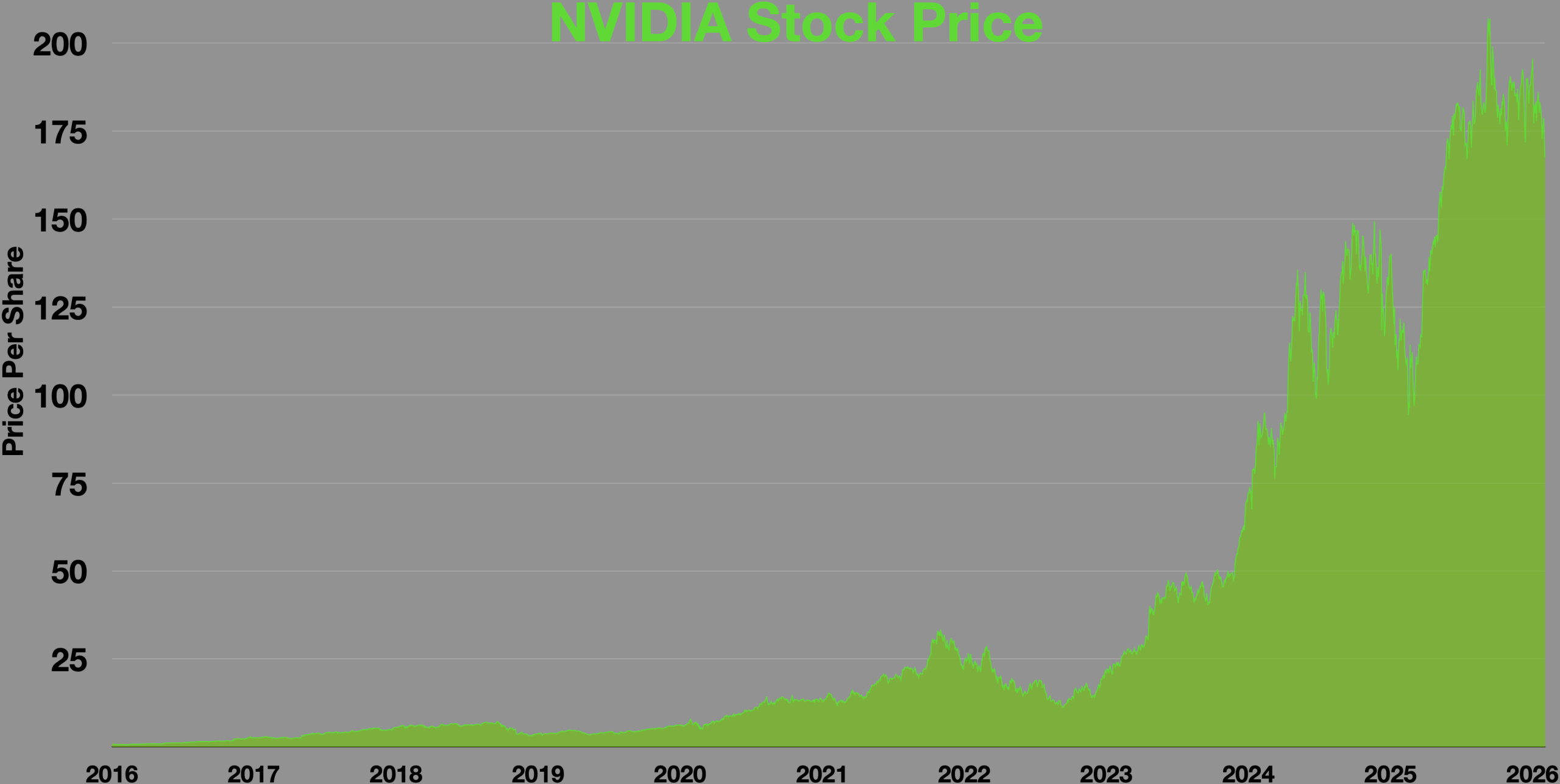 NVIDIA stock price